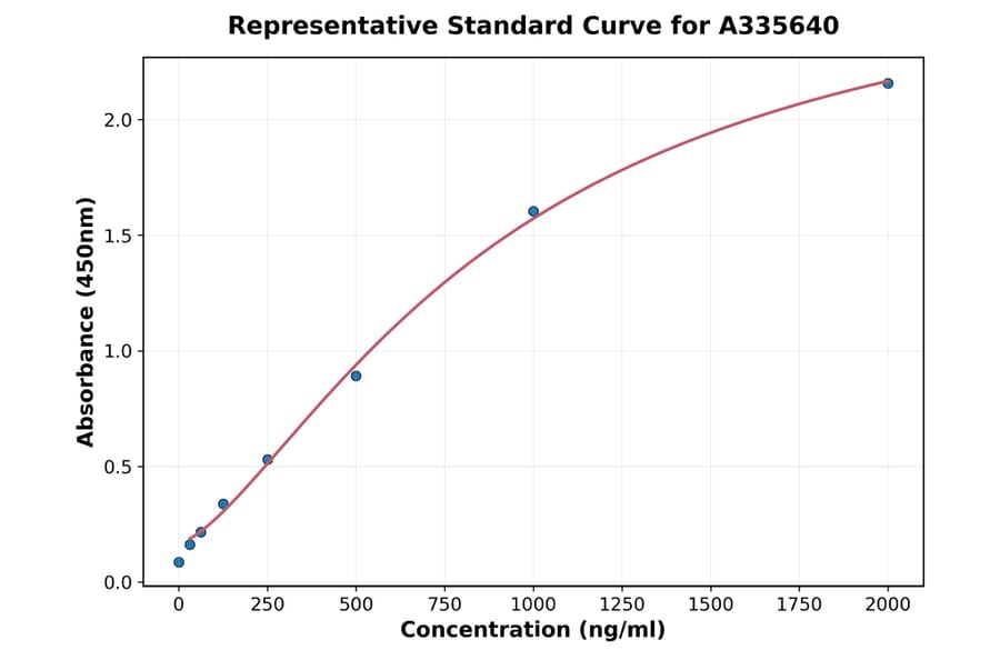 Standard Curve - Human LIF ELISA Kit (A335640) - Antibodies.com