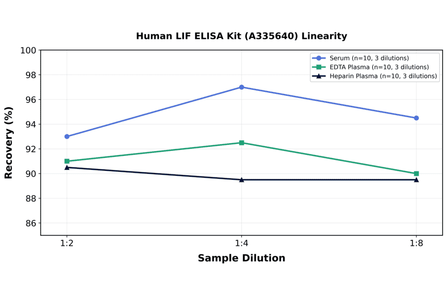 Linearity - Human LIF ELISA Kit (A335640) - Antibodies.com