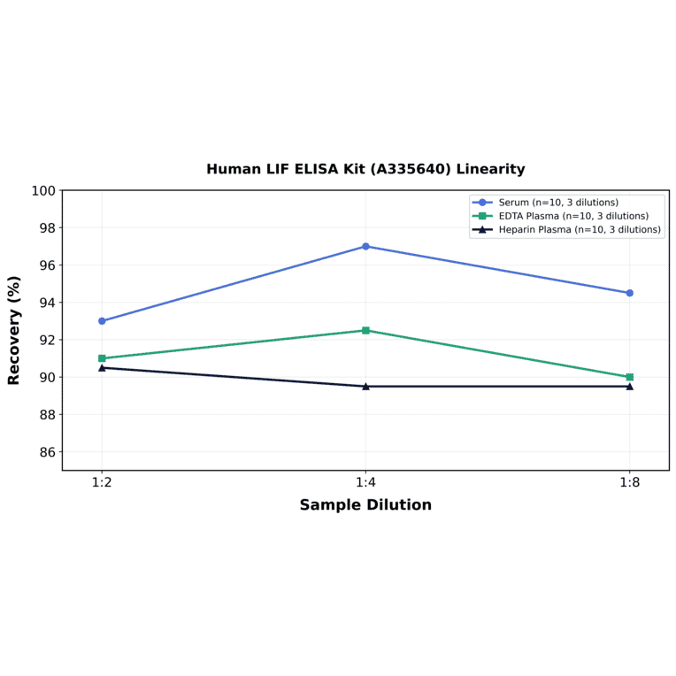 Linearity - Human LIF ELISA Kit (A335640) - Antibodies.com