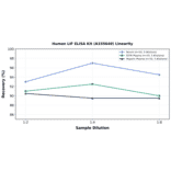 Linearity - Human LIF ELISA Kit (A335640) - Antibodies.com