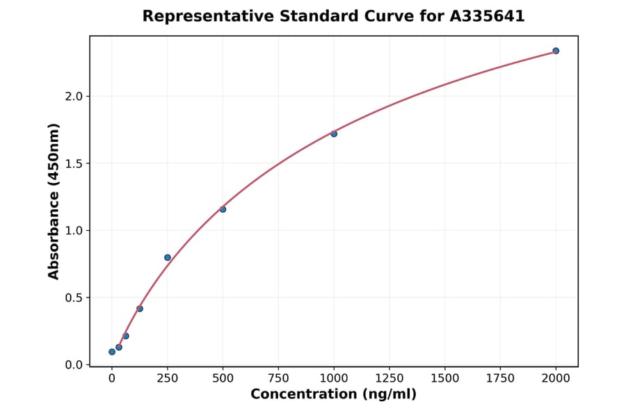 Standard Curve - Human SCF ELISA Kit (A335641) - Antibodies.com