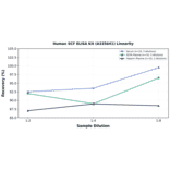 Linearity - Human SCF ELISA Kit (A335641) - Antibodies.com