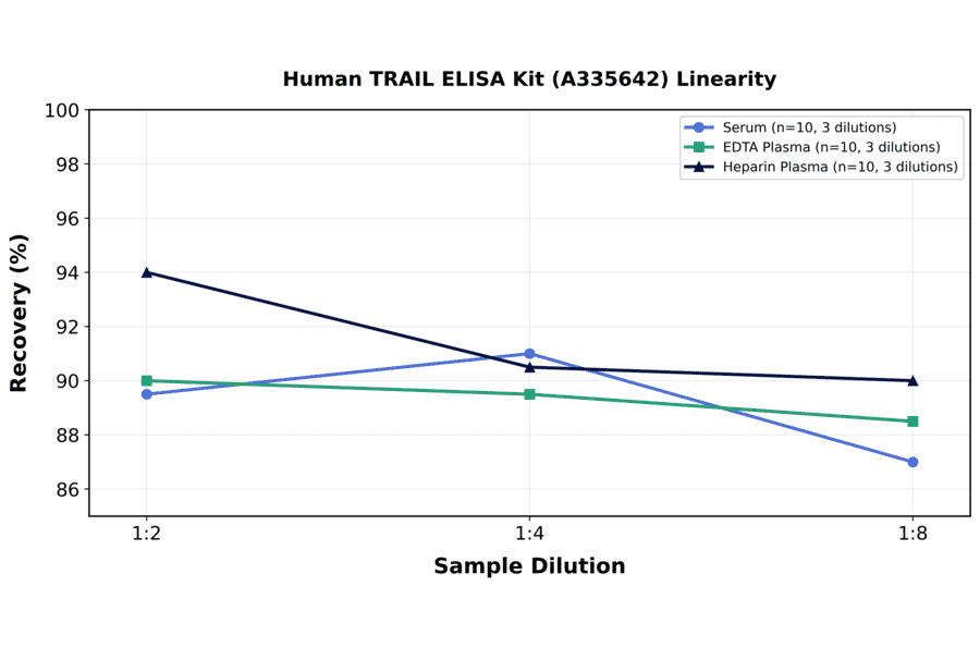 Linearity - Human TRAIL ELISA Kit (A335642) - Antibodies.com