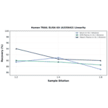Linearity - Human TRAIL ELISA Kit (A335642) - Antibodies.com