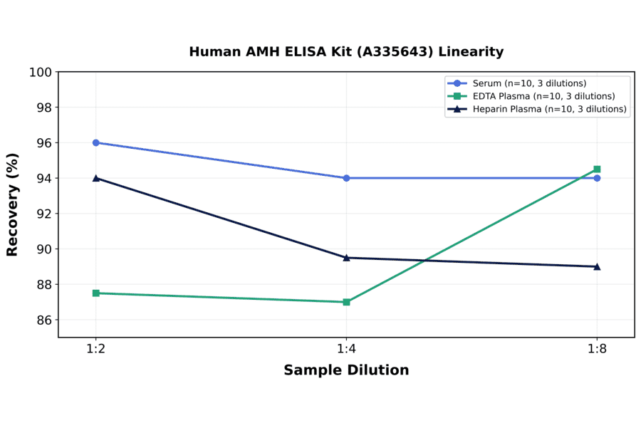 Linearity - Human AMH ELISA Kit (A335643) - Antibodies.com