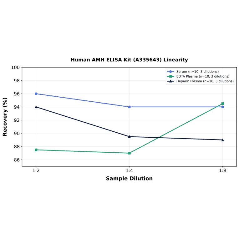 Linearity - Human AMH ELISA Kit (A335643) - Antibodies.com