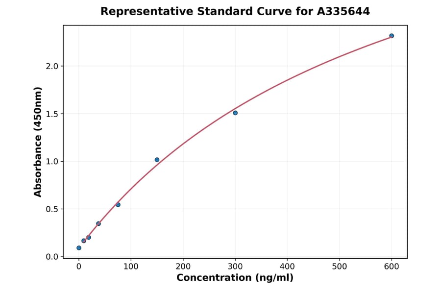 Standard Curve - Human Apolipoprotein CI ELISA Kit (A335644) - Antibodies.com