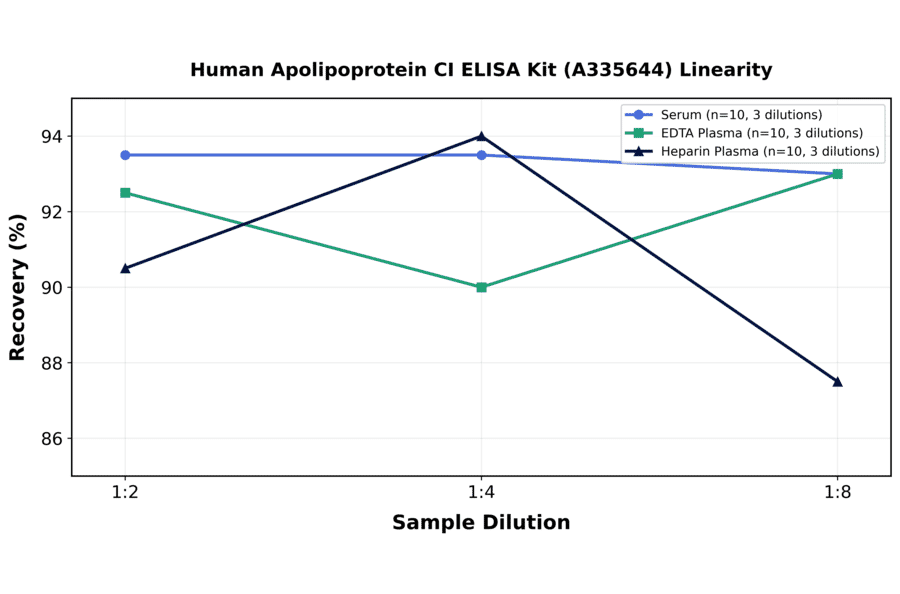 Linearity - Human Apolipoprotein CI ELISA Kit (A335644) - Antibodies.com