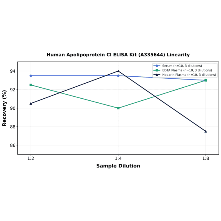 Linearity - Human Apolipoprotein CI ELISA Kit (A335644) - Antibodies.com