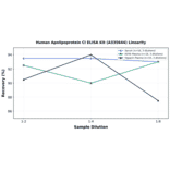 Linearity - Human Apolipoprotein CI ELISA Kit (A335644) - Antibodies.com