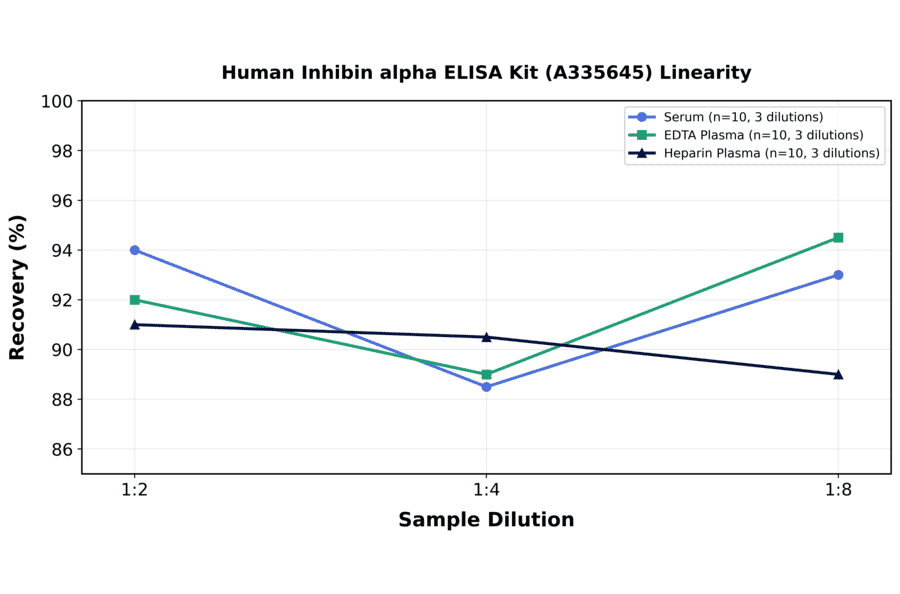 Linearity - Human Inhibin alpha ELISA Kit (A335645) - Antibodies.com
