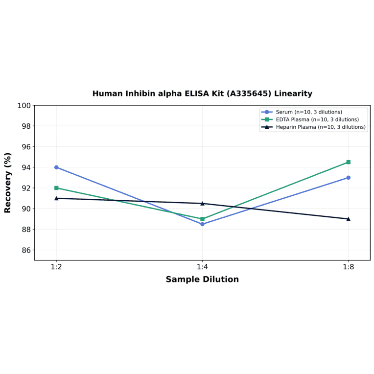 Linearity - Human Inhibin alpha ELISA Kit (A335645) - Antibodies.com