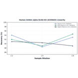 Linearity - Human Inhibin alpha ELISA Kit (A335645) - Antibodies.com