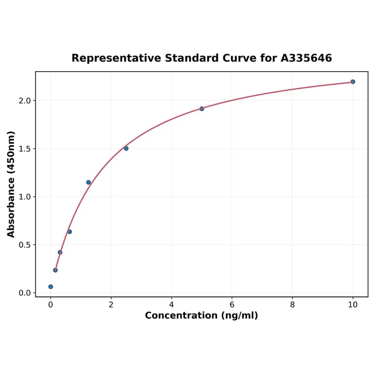 Standard Curve - Human Endostatin ELISA Kit (A335646) - Antibodies.com