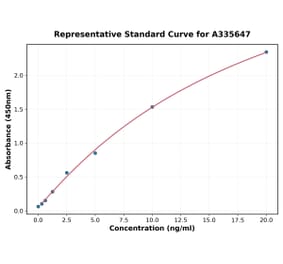 Standard Curve - Human Caspase-3 ELISA Kit (A335647) - Antibodies.com