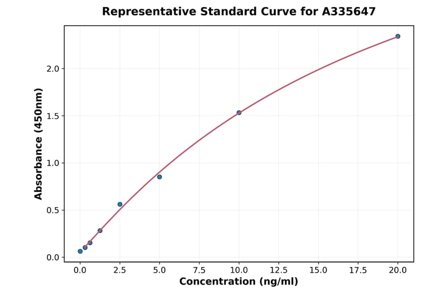Standard Curve - Human Caspase-3 ELISA Kit (A335647) - Antibodies.com