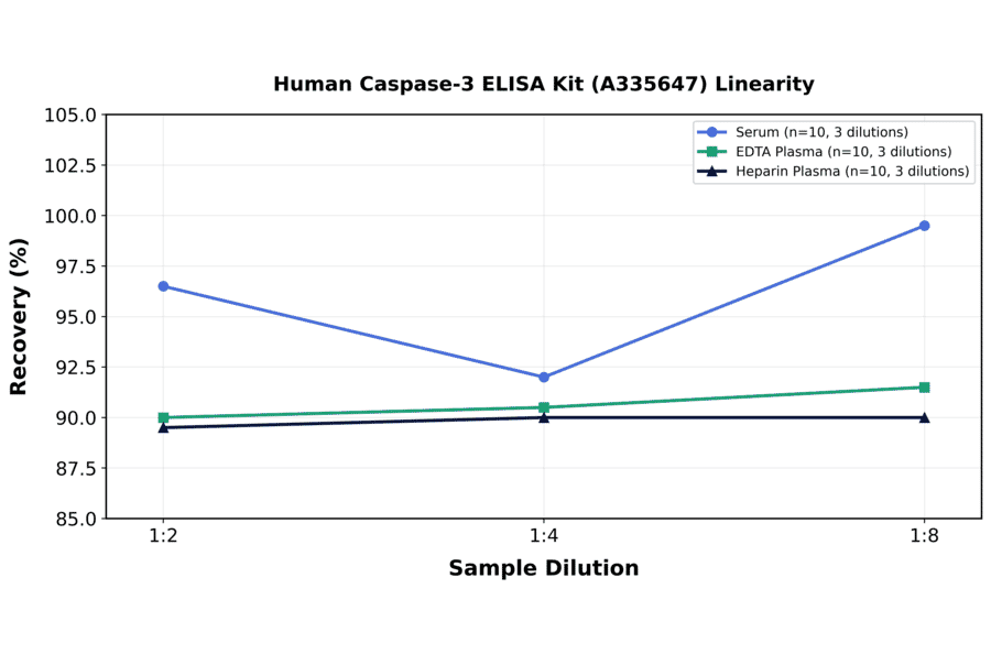 Linearity - Human Caspase-3 ELISA Kit (A335647) - Antibodies.com