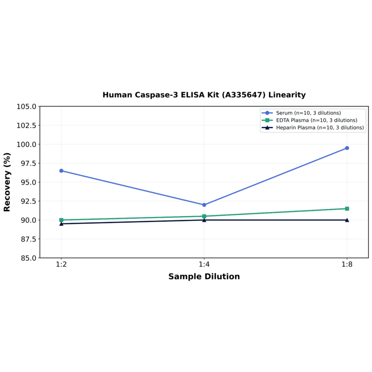 Linearity - Human Caspase-3 ELISA Kit (A335647) - Antibodies.com