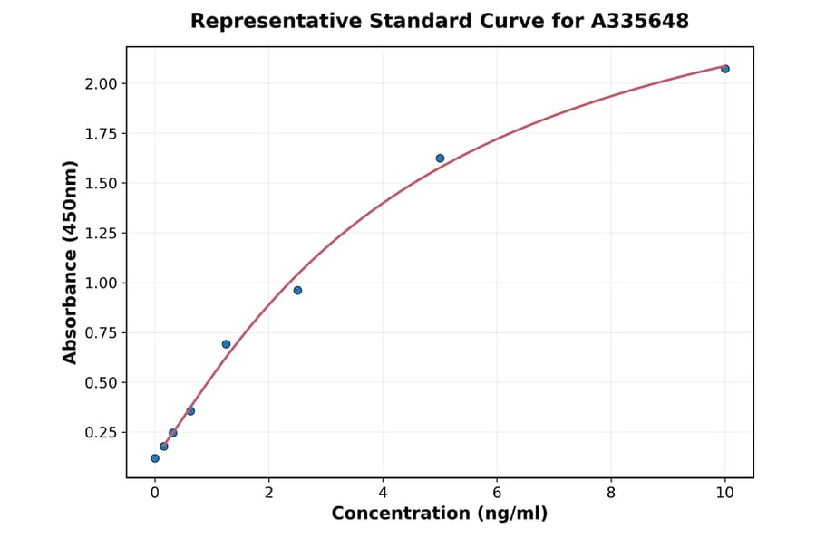 Standard Curve - Human HIF-1 alpha ELISA Kit (A335648) - Antibodies.com
