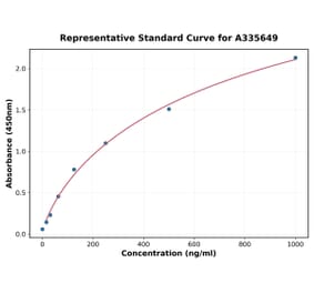 Standard Curve - Human Amylin ELISA Kit (A335649) - Antibodies.com