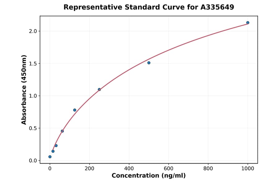 Standard Curve - Human Amylin ELISA Kit (A335649) - Antibodies.com