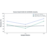 Linearity - Human Amylin ELISA Kit (A335649) - Antibodies.com