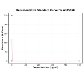 Standard Curve - Human eNOS ELISA Kit (A335650) - Antibodies.com