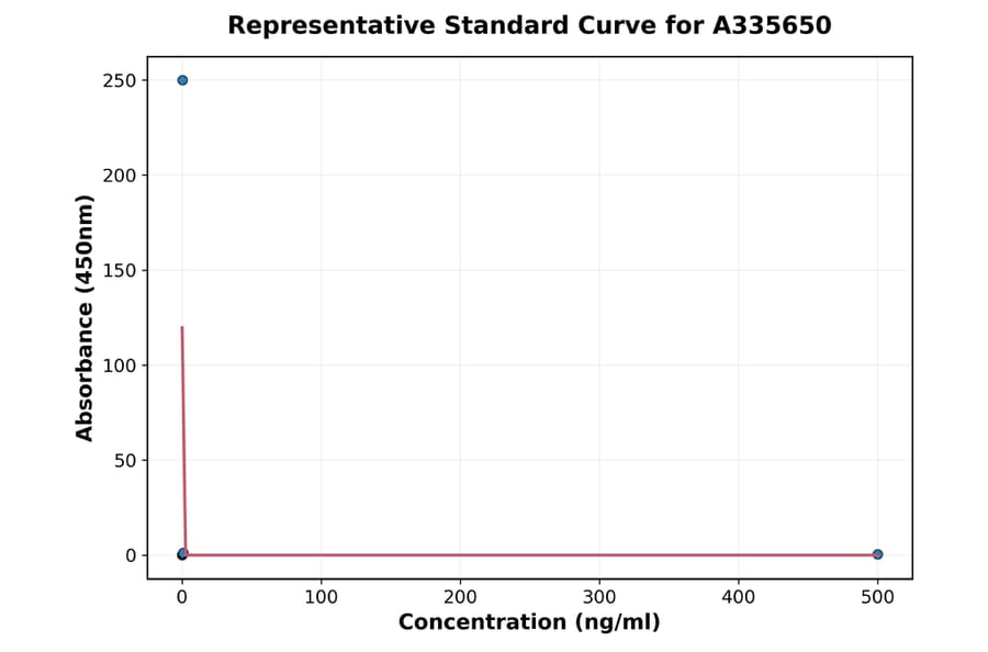 Standard Curve - Human eNOS ELISA Kit (A335650) - Antibodies.com
