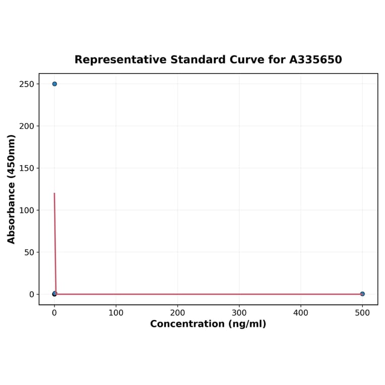 Standard Curve - Human eNOS ELISA Kit (A335650) - Antibodies.com