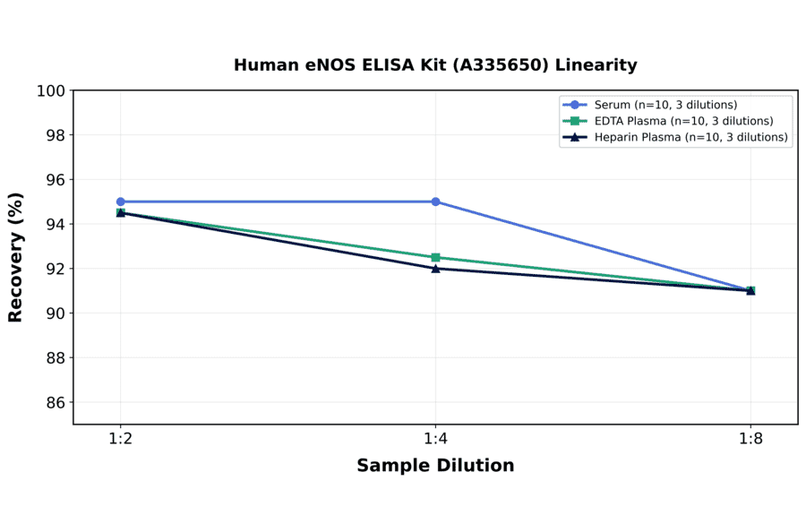 Linearity - Human eNOS ELISA Kit (A335650) - Antibodies.com