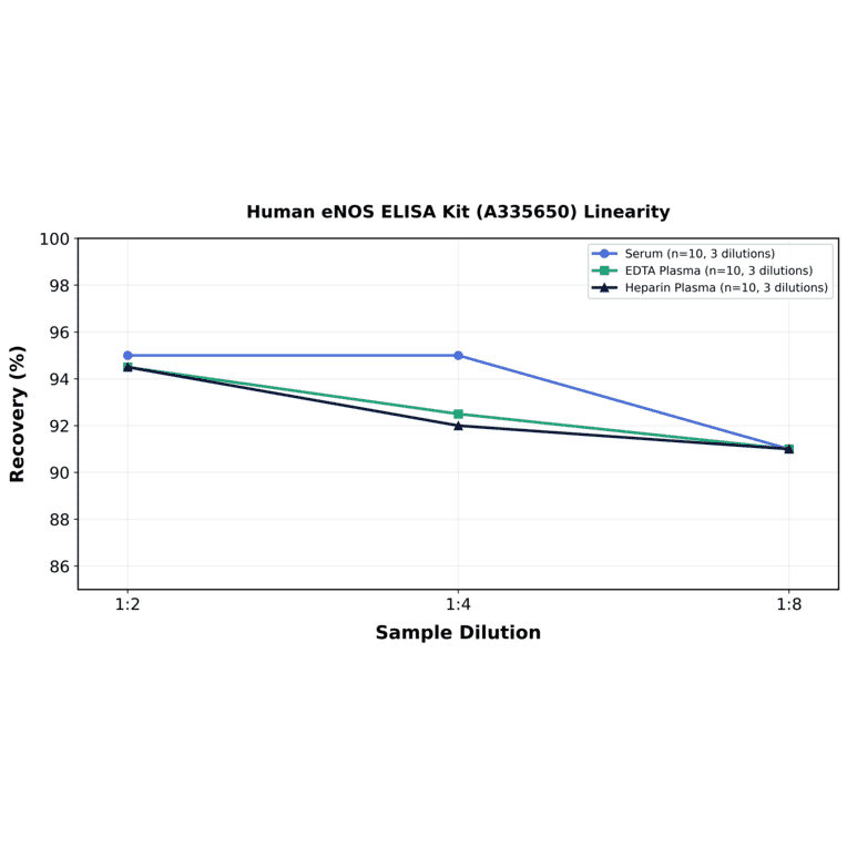 Linearity - Human eNOS ELISA Kit (A335650) - Antibodies.com