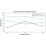 Linearity - Human iNOS ELISA Kit (A335651) - Antibodies.com