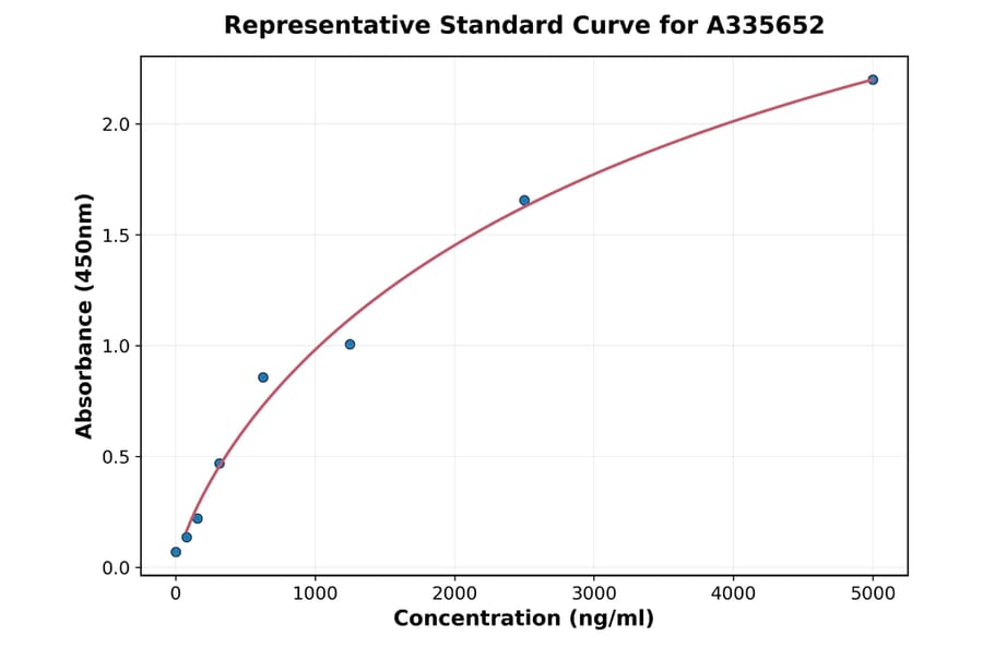 Standard Curve - Human ITLN1 ELISA Kit (A335652) - Antibodies.com
