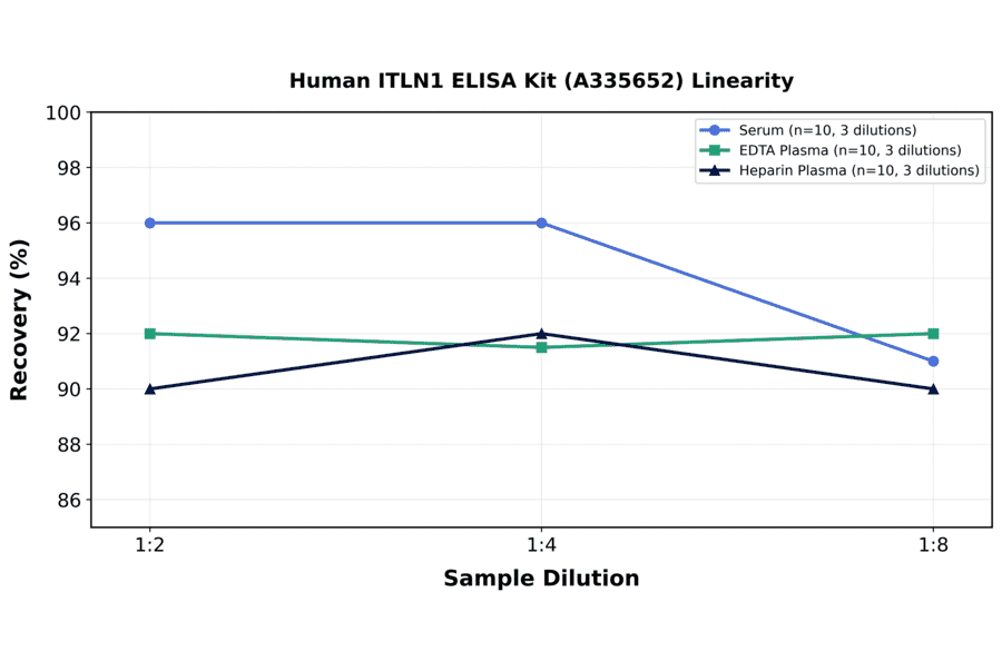 Linearity - Human ITLN1 ELISA Kit (A335652) - Antibodies.com