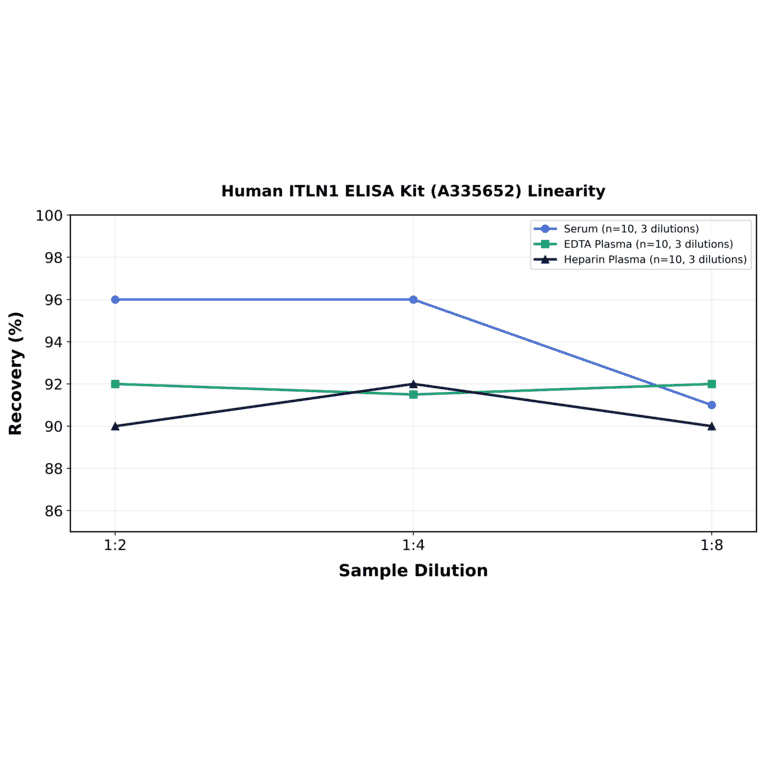 Linearity - Human ITLN1 ELISA Kit (A335652) - Antibodies.com
