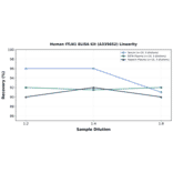 Linearity - Human ITLN1 ELISA Kit (A335652) - Antibodies.com