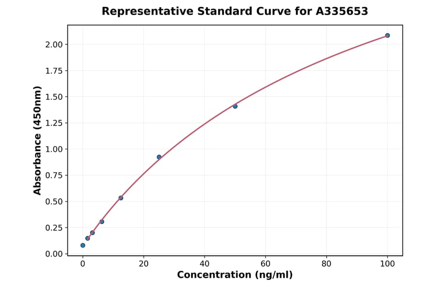 Standard Curve - Human alpha 1 Antichymotrypsin ELISA Kit (A335653) - Antibodies.com