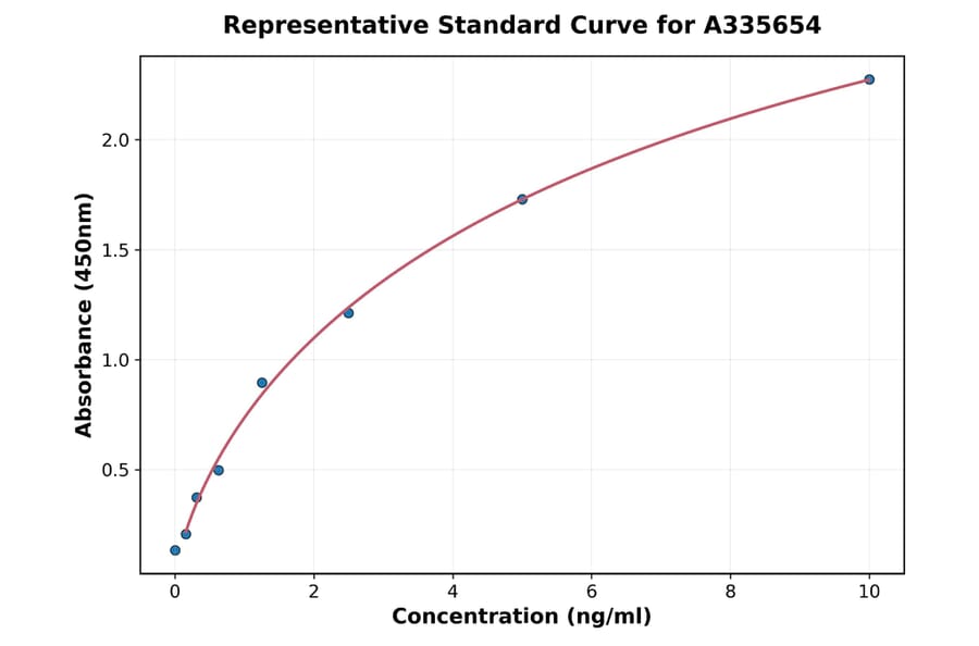 Standard Curve - Human FAK ELISA Kit (A335654) - Antibodies.com