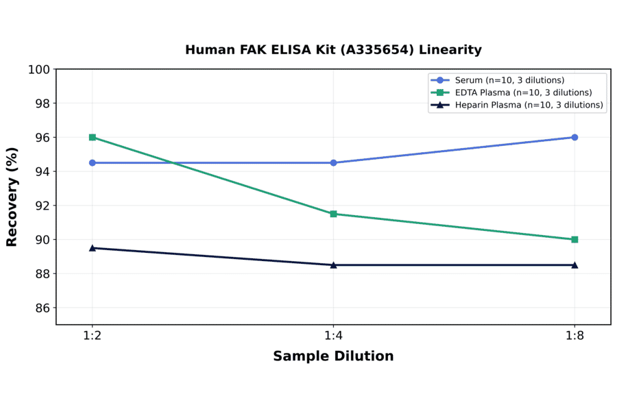 Linearity - Human FAK ELISA Kit (A335654) - Antibodies.com