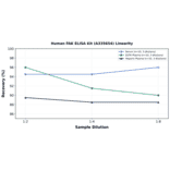Linearity - Human FAK ELISA Kit (A335654) - Antibodies.com