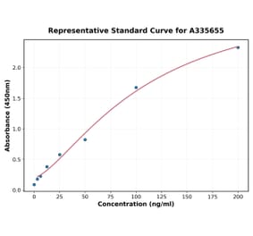 Standard Curve - Human PSG1 ELISA Kit (A335655) - Antibodies.com
