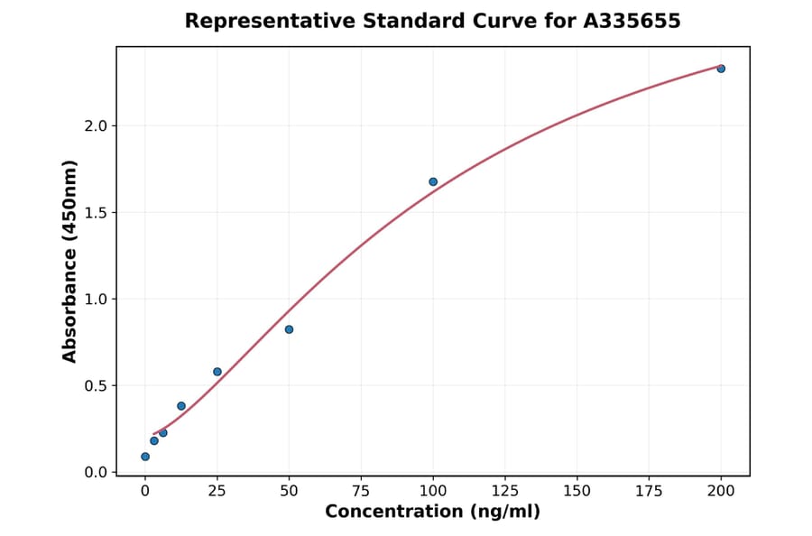 Standard Curve - Human PSG1 ELISA Kit (A335655) - Antibodies.com