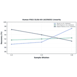 Linearity - Human PSG1 ELISA Kit (A335655) - Antibodies.com