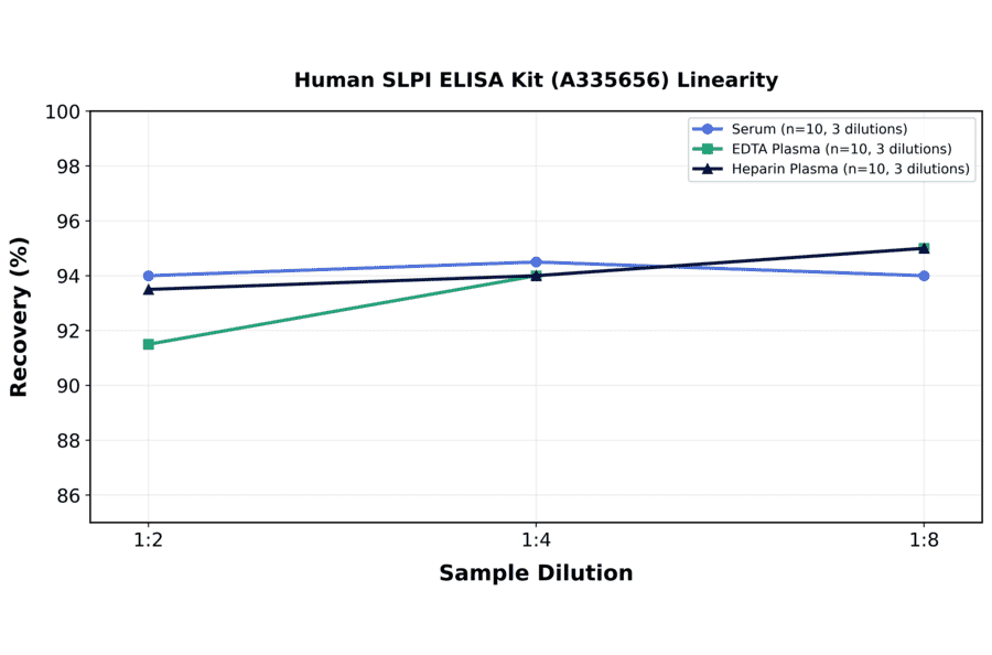 Linearity - Human SLPI ELISA Kit (A335656) - Antibodies.com