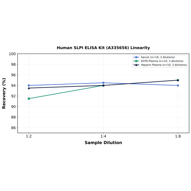 Linearity - Human SLPI ELISA Kit (A335656) - Antibodies.com