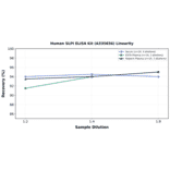 Linearity - Human SLPI ELISA Kit (A335656) - Antibodies.com