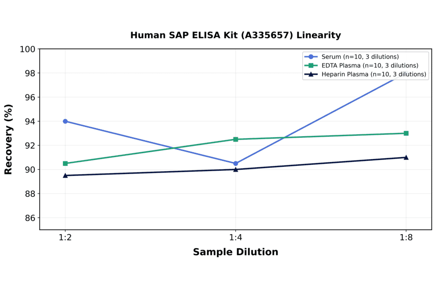 Linearity - Human SAP ELISA Kit (A335657) - Antibodies.com