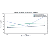 Linearity - Human SAP ELISA Kit (A335657) - Antibodies.com
