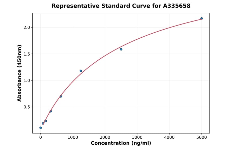 Standard Curve - Human Caspase-1 ELISA Kit (A335658) - Antibodies.com