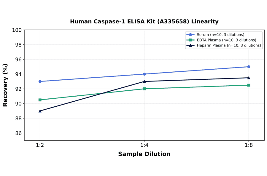 Linearity - Human Caspase-1 ELISA Kit (A335658) - Antibodies.com